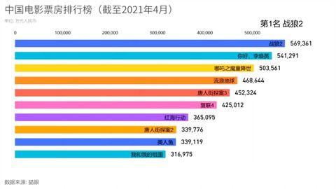 中国电影票房排行榜,盘点年度票房巅峰之作