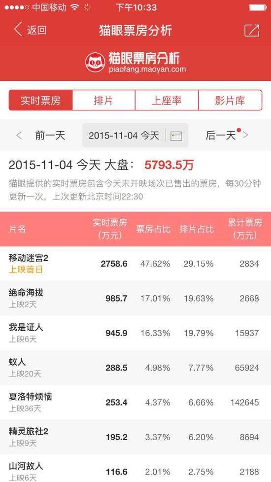 实时电影票房,揭秘最新电影市场热力榜单