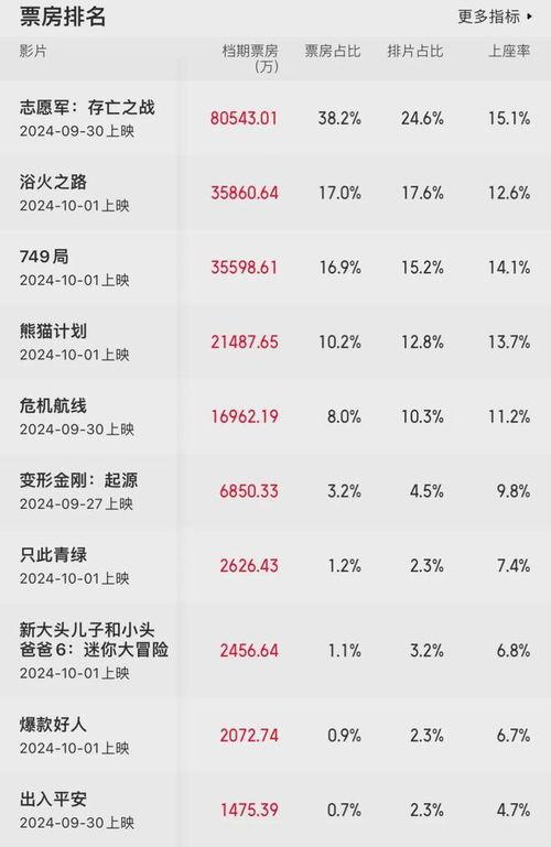 电影票房,揭秘电影市场的辉煌与挑战
